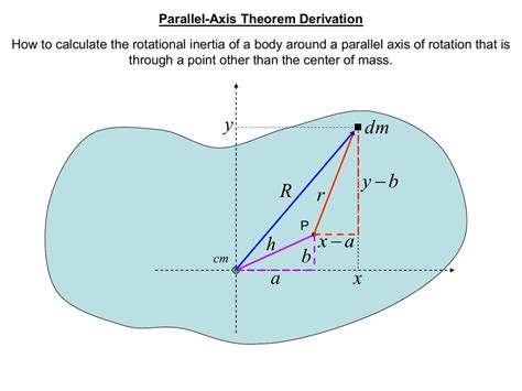Parallel-Axis Theorem Derivation (print version)