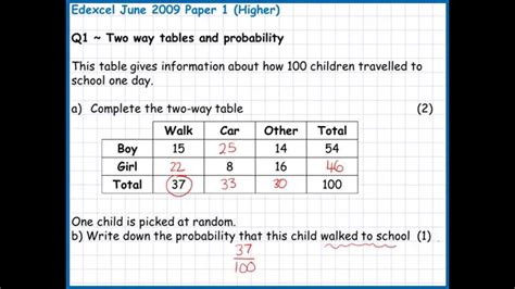 Are you search edexcel pixl predicted paper 2 answers 2014? June 2009 Higher Paper 1 (3H) Edexcel Q1 Two way tables ...