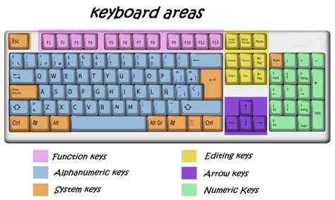 Parts Of A Computer Keyboard Areas