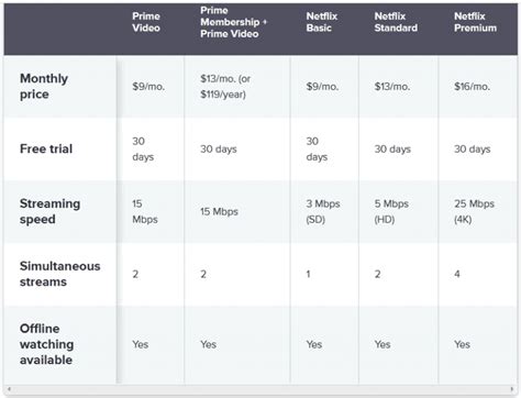 Difference Between Amazon Prime And Premium Subscription