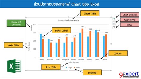 การสร้างกราฟใน Excel 9expert Training