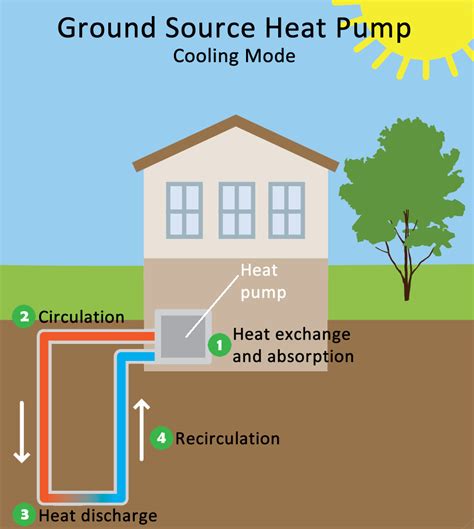 From wikimedia commons, the free media repository. Geothermal Heating and Cooling Technologies | Renewable Heating and Cooling: The Thermal Energy ...