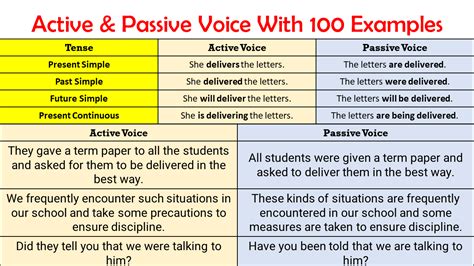 Active Passive Voice With Examples In English Ilmist