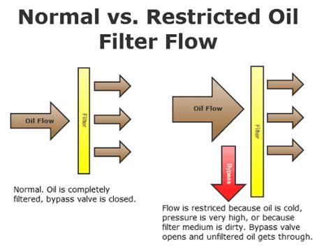 Oil Filter Comparison Tundra Oem Filter Vs Fram Vs Wix Toyota Parts