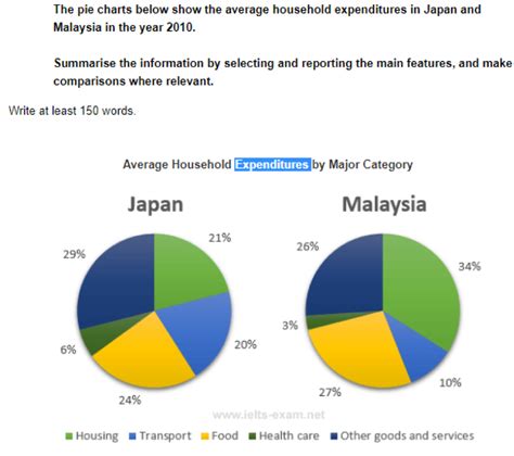 The Pie Chart Below Shows The Average Household Expenditure In Japan