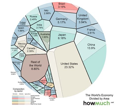 A New Way To Visualise The Global Economy World Economic Forum