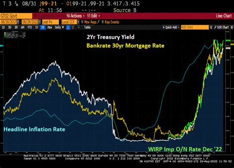 US Treasury Yields And Mortgage Rates Rise As Fed Vows To Extinguish Inflation Fire (Caused By 