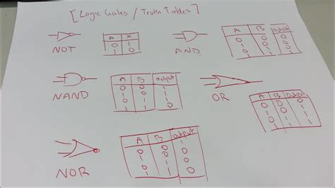 Logic Gates Truth Tables Explained Not And Nand Or Nor Youtube