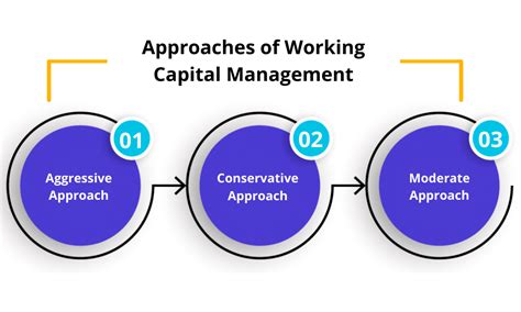 Explain Different Approaches To Working Capital Management