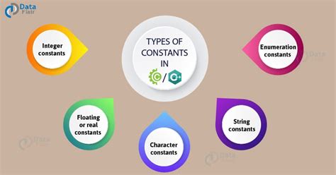 Explain Different Types Of Constants In C Programming