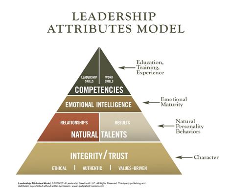 Leadership Attributes Model 201405 Leading With Honor®