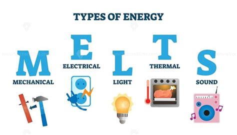 Types Of Energy Melts Scheme Vector Illustration Solar Energy Facts