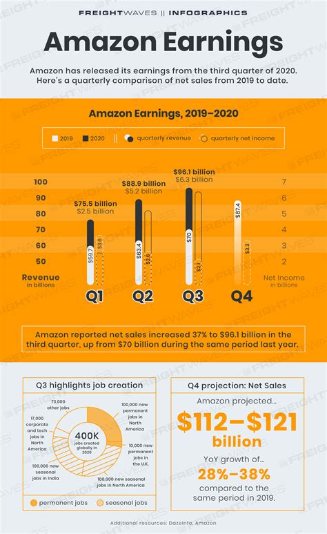Daily Infographic Amazon Earnings Freightwaves