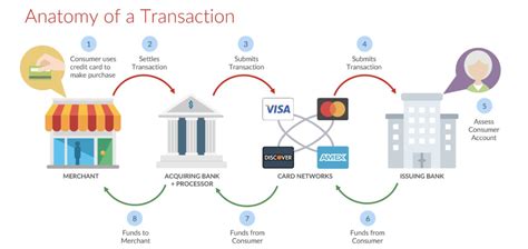 Acquiring Banks Vs Issuing Banks In Credit Card Processing Merchant