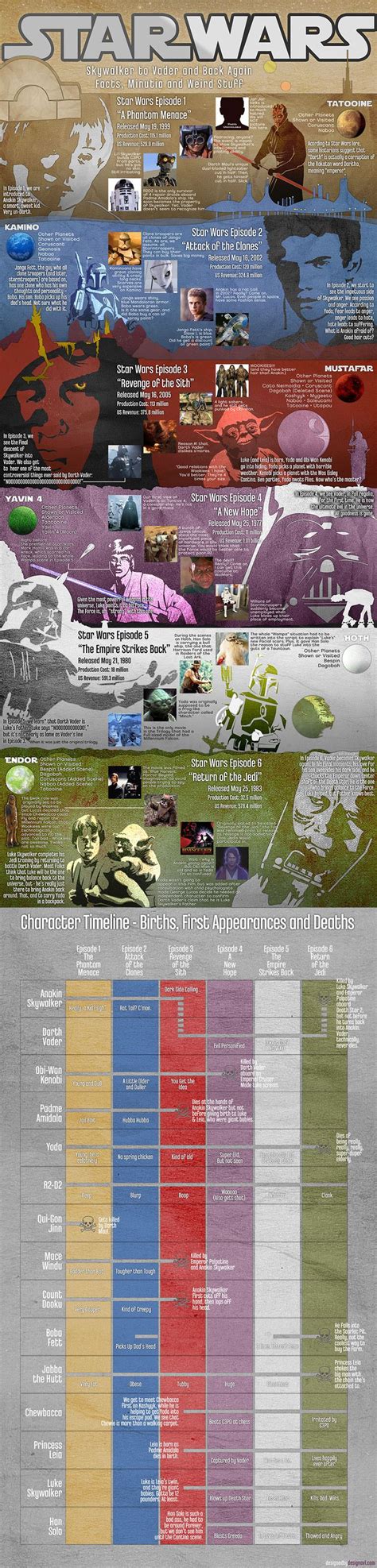 Star Wars Movies Timeline Star Wars Infographics Pinterest
