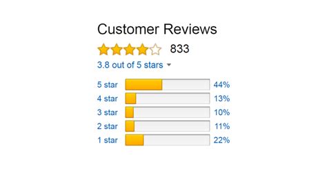 Amazon Customer Review Auto Notification Service Deep