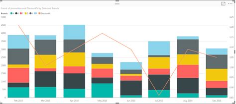 Solved Stacked Bar And Line Chart Line Series Microsoft Power Bi
