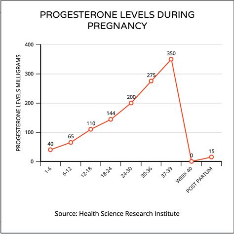 progesterone and fertility progesterone