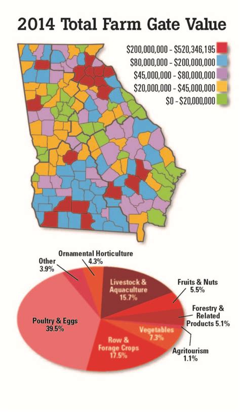 Importance Of Agriculture In Georgia University Of Georgia Small