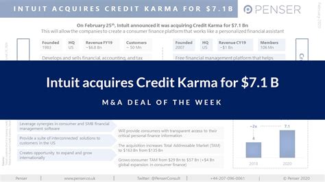 Manda Deal Of The Week Intuit Acquires Credit Karma Penser