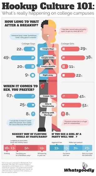 This Infographic Explaining College Hookup Culture Is Spot On Universityprimetime