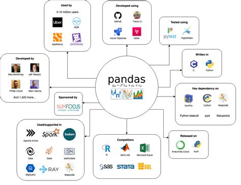 Pandas Python Data Analysis Library
