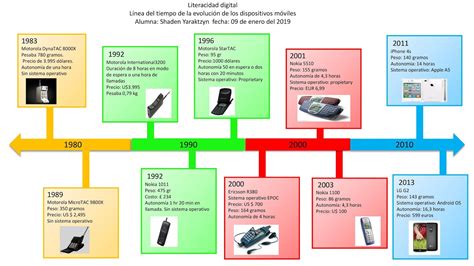 Linea Del Tiempo De La Evolución De Los Dispositivos Móviles