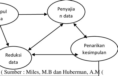 Komponen Analisis Data Kualitatif Menurut Miles Dan Huberman Sumber
