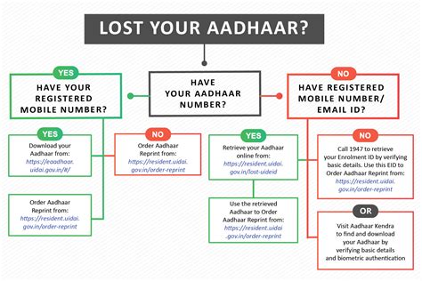 Lost Your Aadhaar Heres How To Get It Back Mygov Blogs