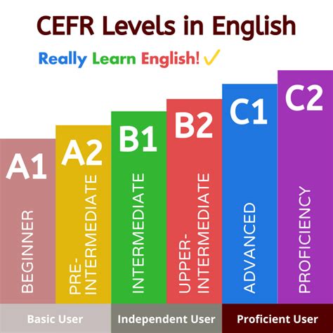 The Complete Cefr Levels In English Guide Really Learn English