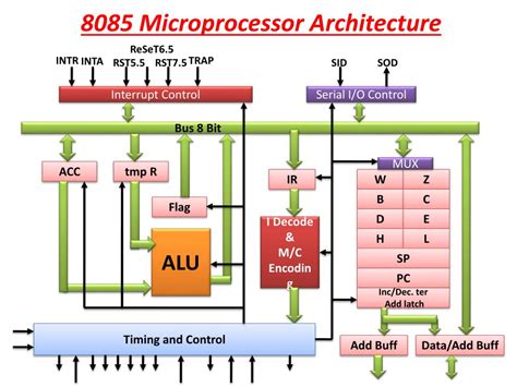 Ppt 8085 Architecture And Its Assembly Language Programming Powerpoint