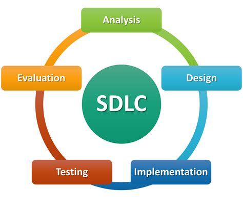 Types Of Sdlc Models Ppt Design Talk