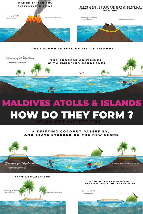 The Story Of The Formation Of Maldives Atolls And Islands Illustrated