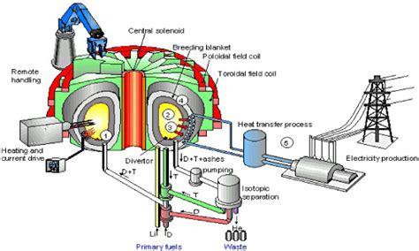 The Promise Of Nuclear Fusion Pam Review Energy Science And Technology