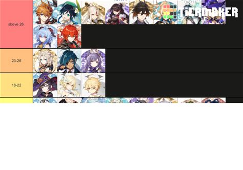 Genshin Impact Playable Character Ages Tier List Community Rankings