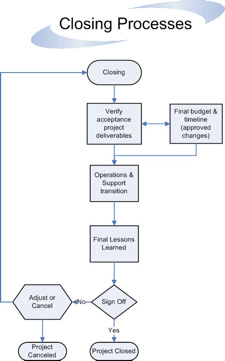 Project Management Process Guidelines Flowchart Artofit