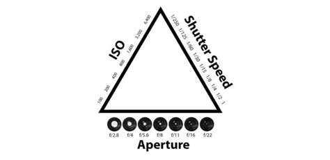 The Exposure Triangle A Beginner S Guide