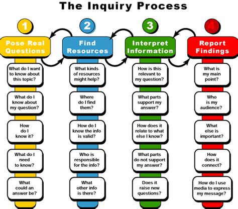 The Inquiry Process Step By Step Kqed