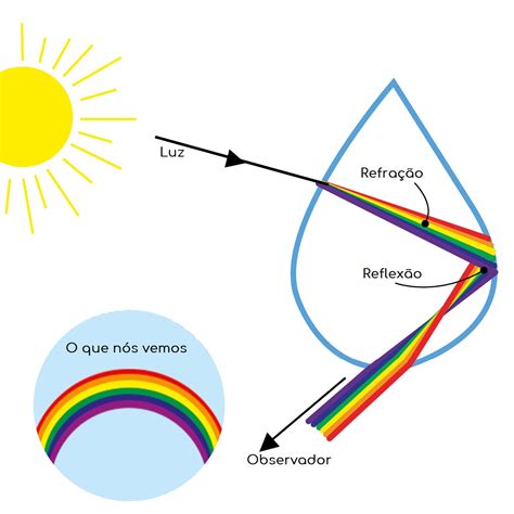 A Ordem Do Arco íris