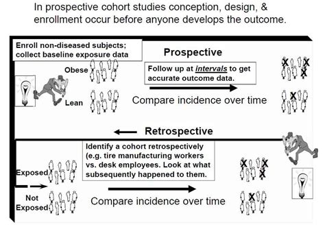Compares The Differences Between Prospective And Retrospective Studies