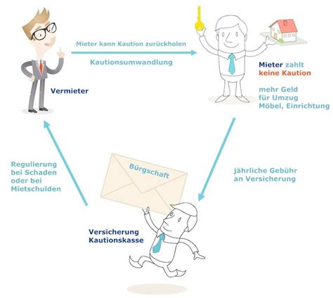 Als unternehmer müssen sie bei anmietung eines gewerberaumes eine mietkaution als sicherheit hinterlegen. Wie funktioniert die Mietkautionsbürgschaft? Vorteile ...
