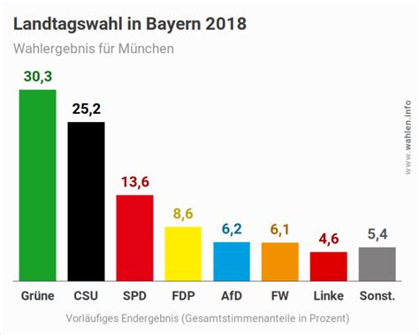 Landtags­wahl in Bayern 2018 - Wahlen.info