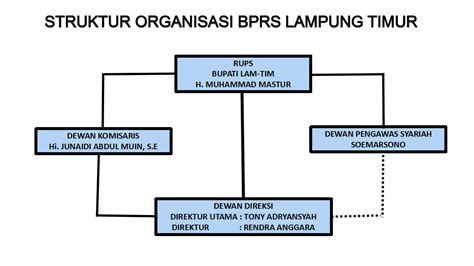 Struktur Organisasi Bprs Lampung Timur Bank Pembiayaan Rakyat Syariah