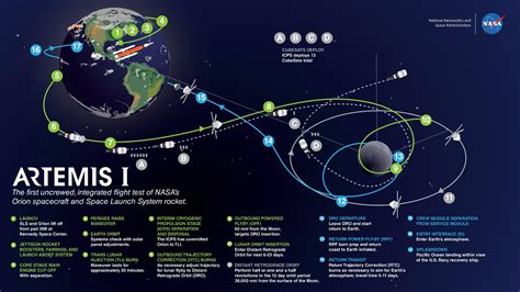 Artemis Mission Phases Explore Deep Space Gambaran