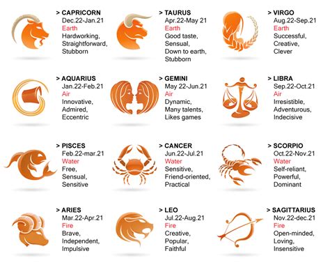 Zodiac Signs 12 Astrology Signs Meaning Personality And Date