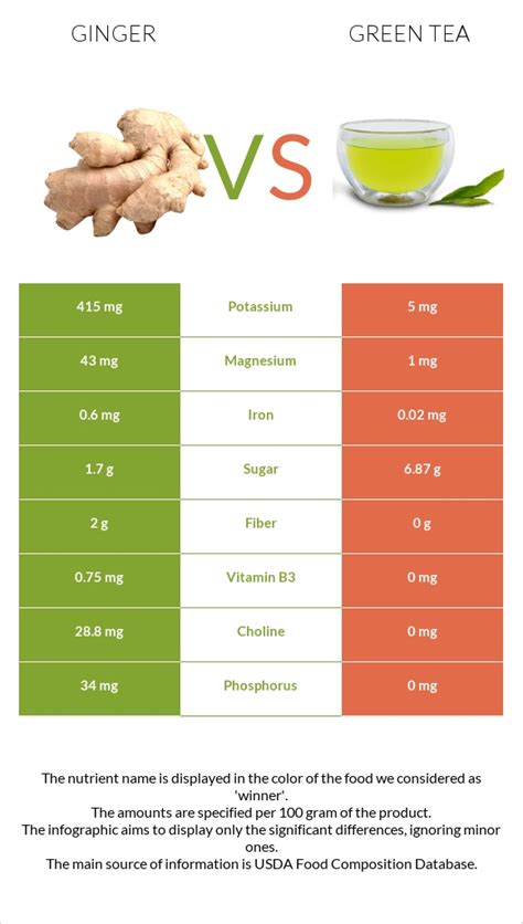 Ginger Vs Green Tea — In Depth Nutrition Comparison