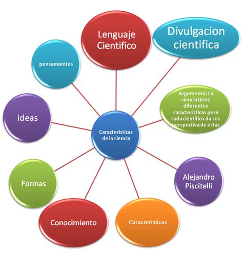 Coci Luis Orozco 3im3 Características De La Ciencia