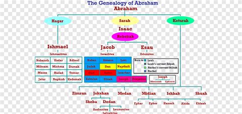 Árbol Genealógico De La Biblia Abraham Diagrama De Descendientes De