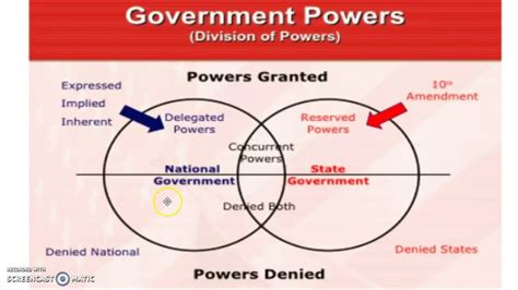 Federalism The Division Of Powers Youtube