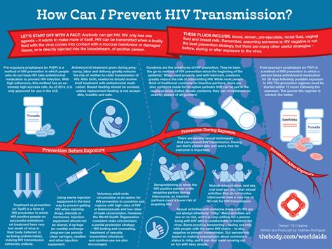 Peel Hivaids Network Prevention And Testing Hiv Aids In